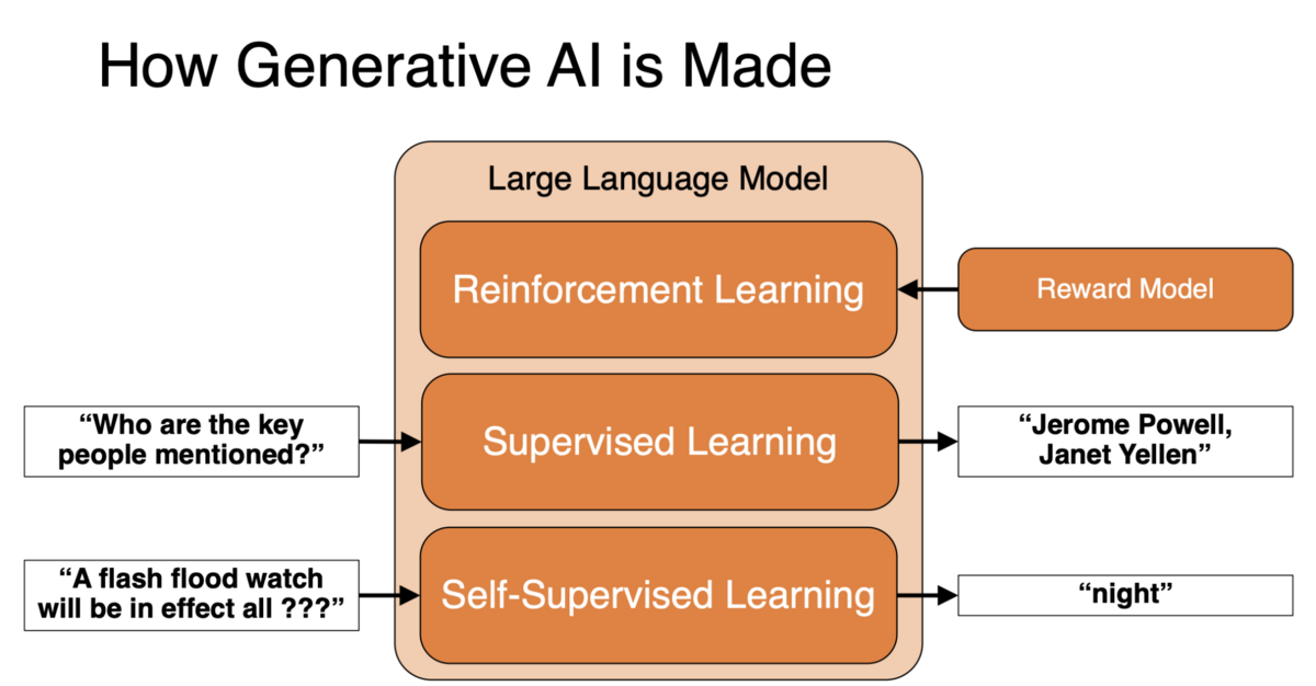 How are LLMs like ChatGPT Trained?