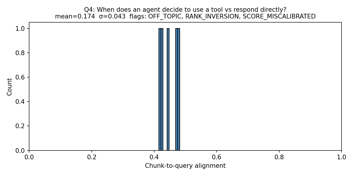 I Audited LangChain’s RAG Quickstart — 5 of 6 Queries Failed Distributional Tests