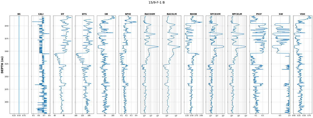 Exploring Well Log Data Using Pandas, Matplotlib and Seaborn