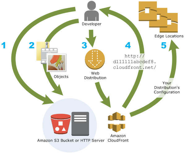 What is AWS CloudFront and its Benefits?