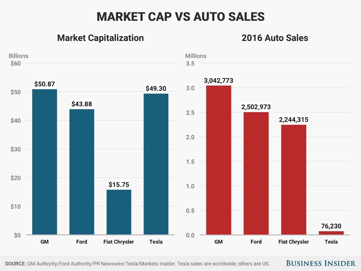 Of Course Tesla Will Be More Valuable than GM, But Then…Tesla is not a Car Company1200 x 900