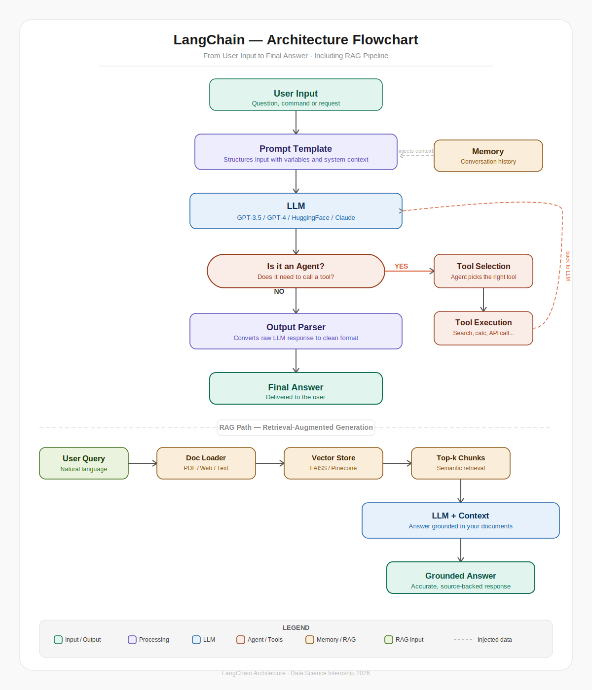 LangChain Explained: Building LLM-Powered Applications from Scratch
From Prompt to Pipeline — A…