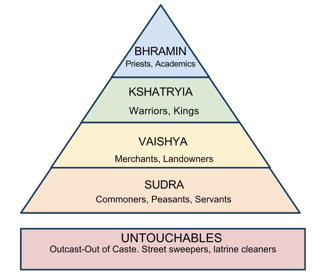 The Caste System And Hinduism