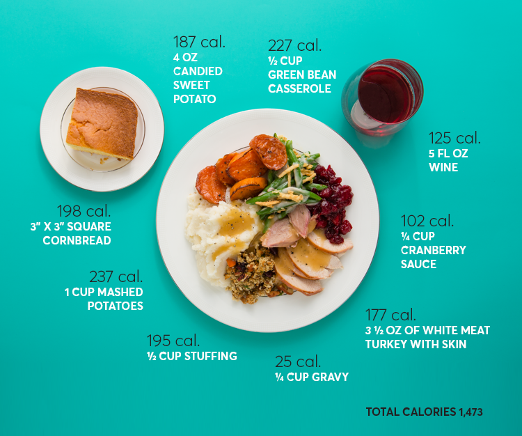 How many calories are in the average Thanksgiving plate?
