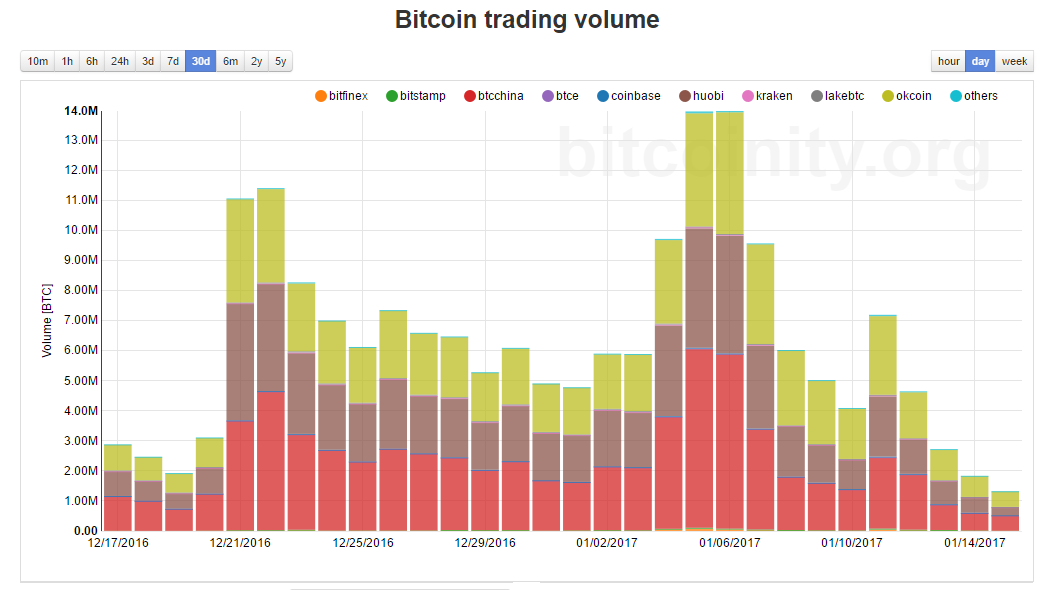 The Japanese Yen has Become the World’s Leading Currency in Bitcoin Trading