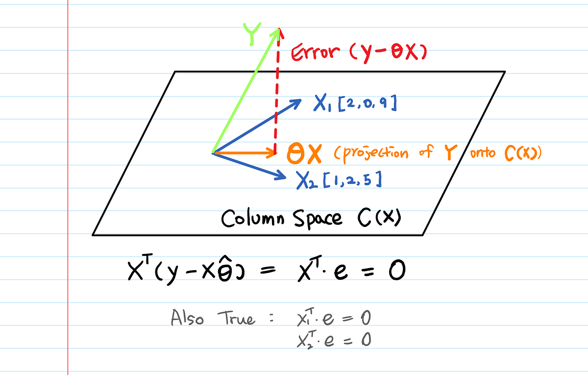 What Is Column Space? (with A Machine Learning Example)