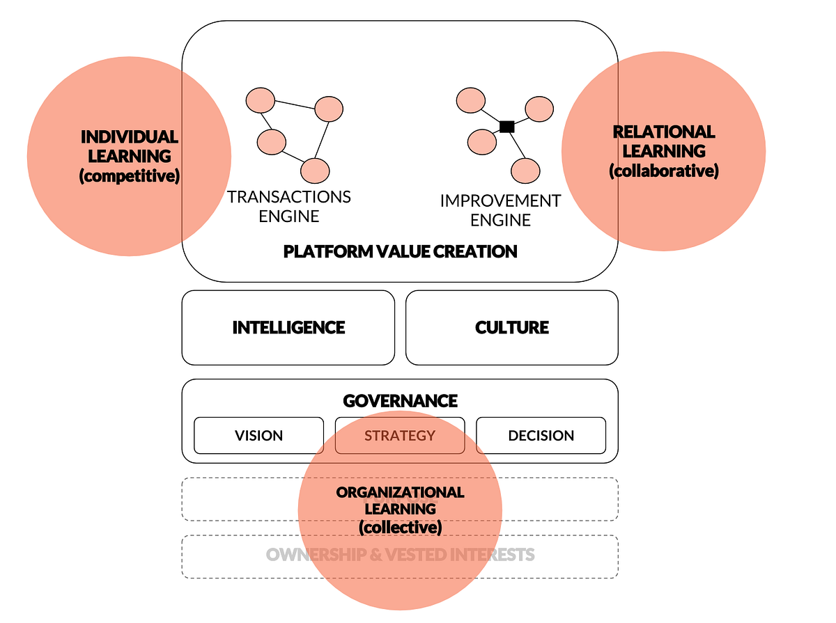 The Elements of the Platform Organization Stories of Platform Design