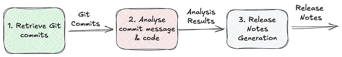 A flowchart showing three connected stages of GitSage’s workflow: “1. Retrieve Git commits” (in green) flows to “2. Analyse commit message & code” (in pink), which leads to “3. Release Notes Generation” (in white), with “Release Notes” as the final output