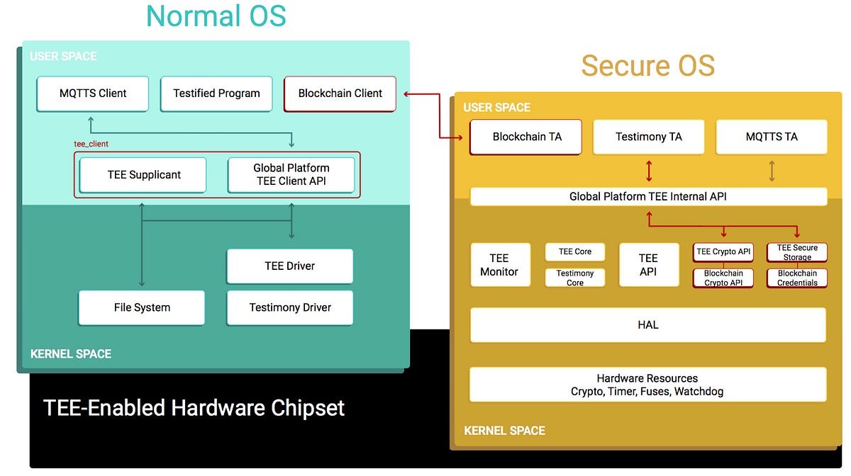 Ethereum Wallet in a Trusted Execution Environment / Secure Enclave