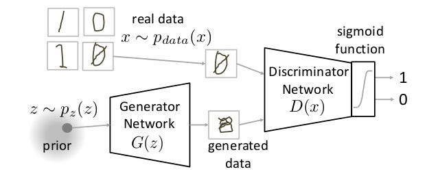 Generative Adversarial Networks — A Simple Introduction.