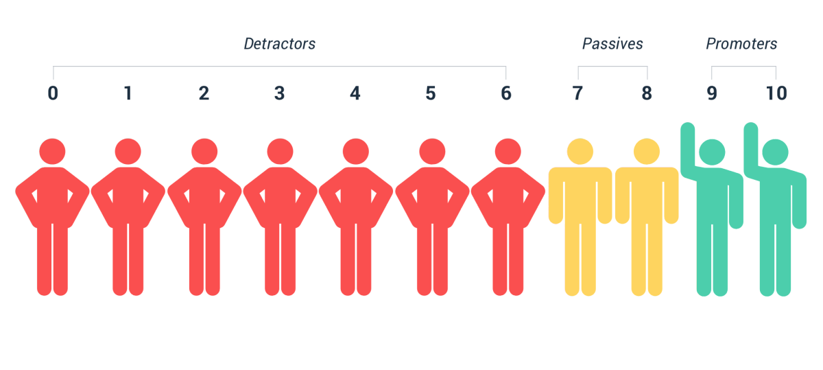 Understanding Net Promoter Score – Trustfuel – Medium