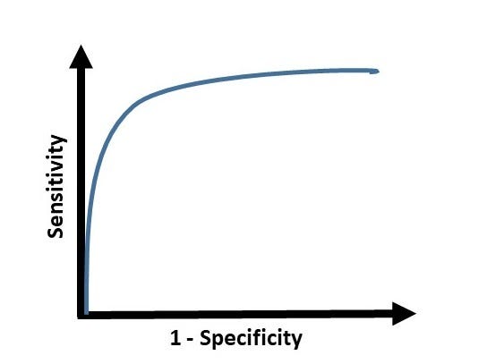 Let’s Learn About AUC ROC Curve! – GreyAtom – Medium