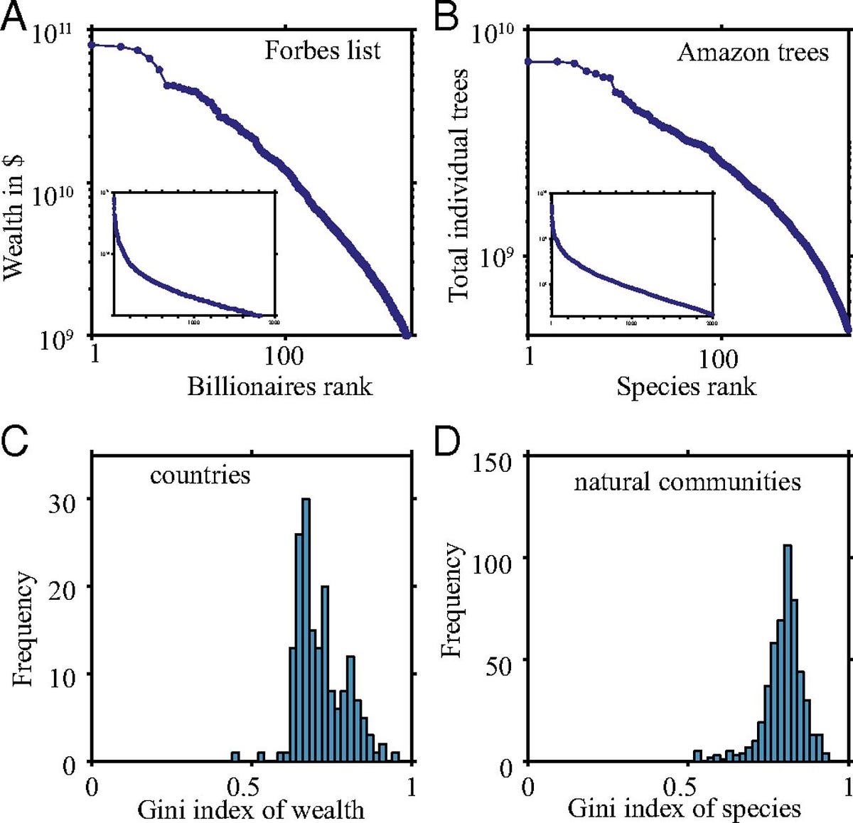 Pareto distributions: Billionaires similar to Amazon rain ...