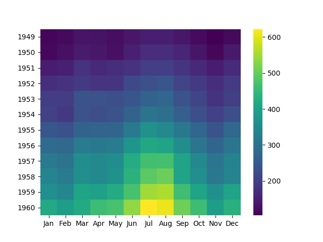 Тепловая карта seaborn python