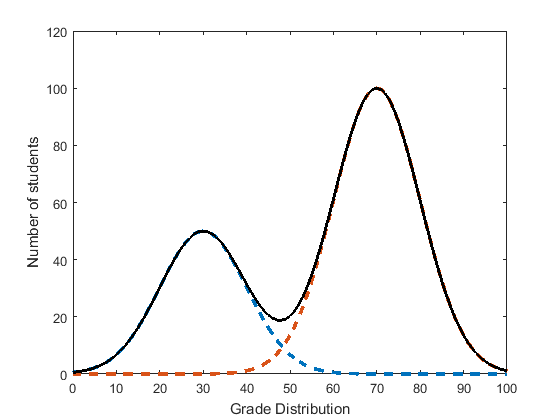 teaching-a-class-with-a-bimodal-distribution-if-you-have-one