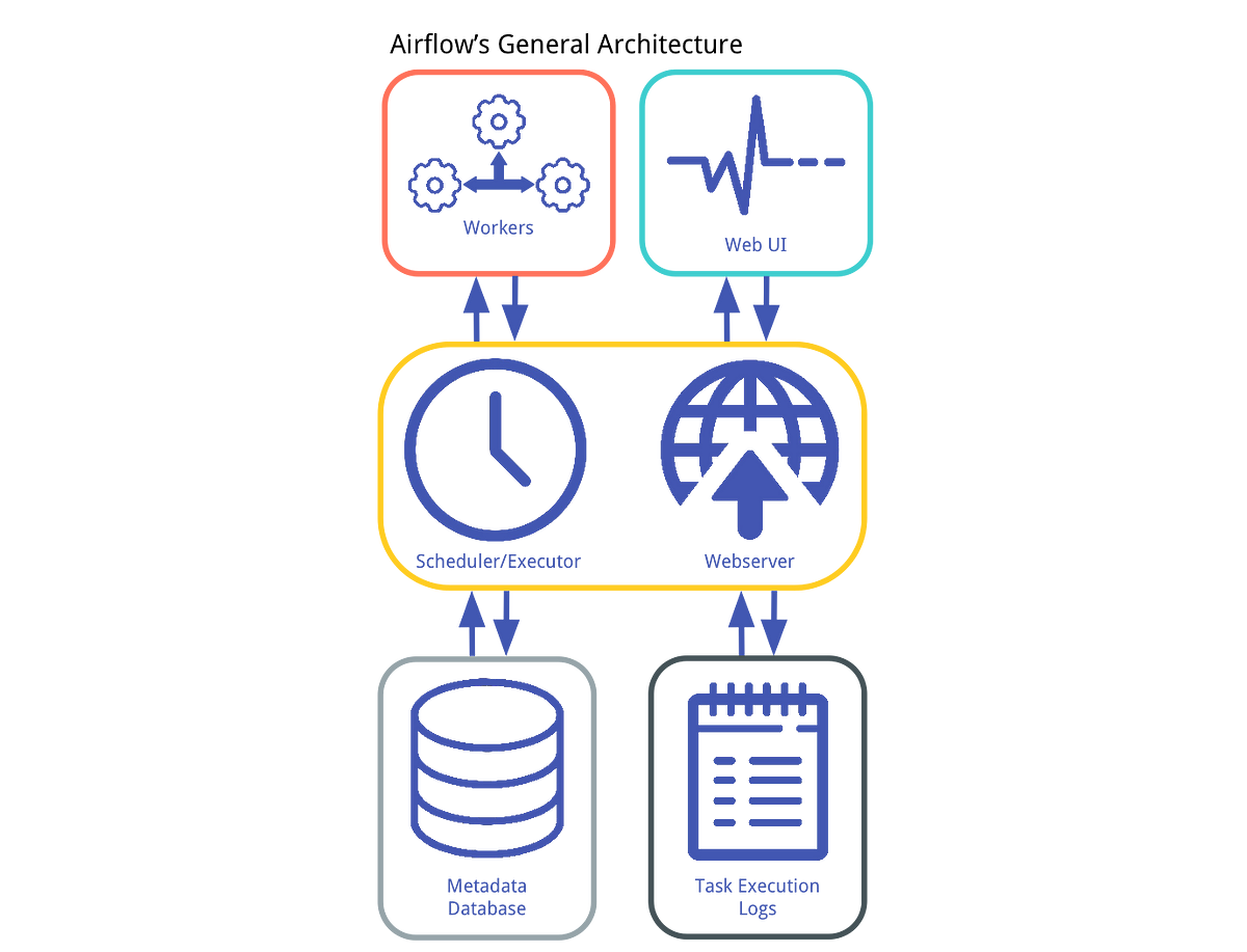 understanding-apache-airflow-s-key-concepts-dustin-stansbury-medium