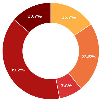 doughnut example chart.js Building Widget Chart Svidget.js a and with D3.js Donut