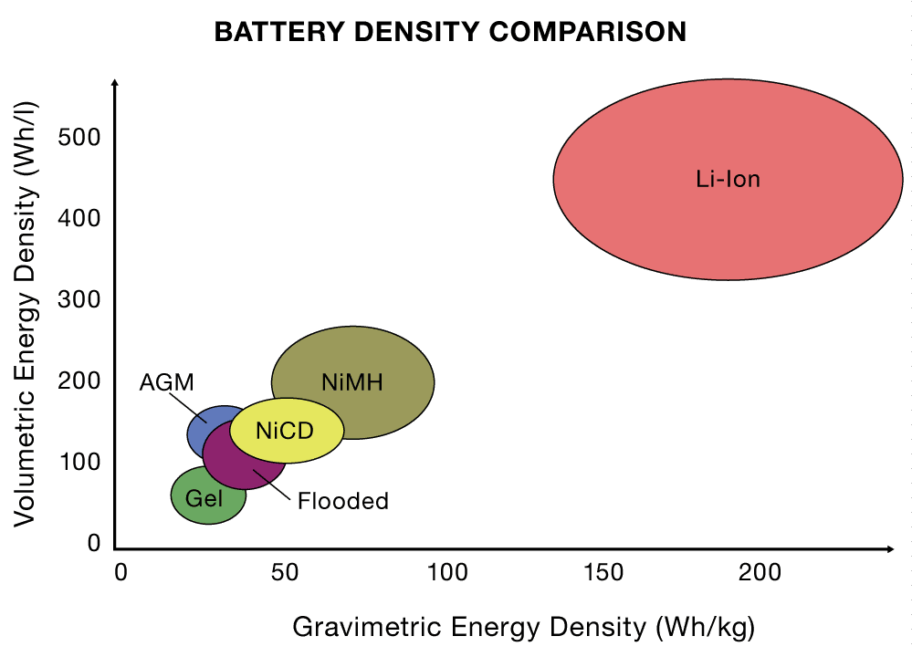 Сравнение плотности энергии различных типов аккумуляторов. По оси абсцисс - гравиметрическя плотность энергии в Вт*ч/кг. По оси ординат - обхемная плотность энергии в Вт*ч/л