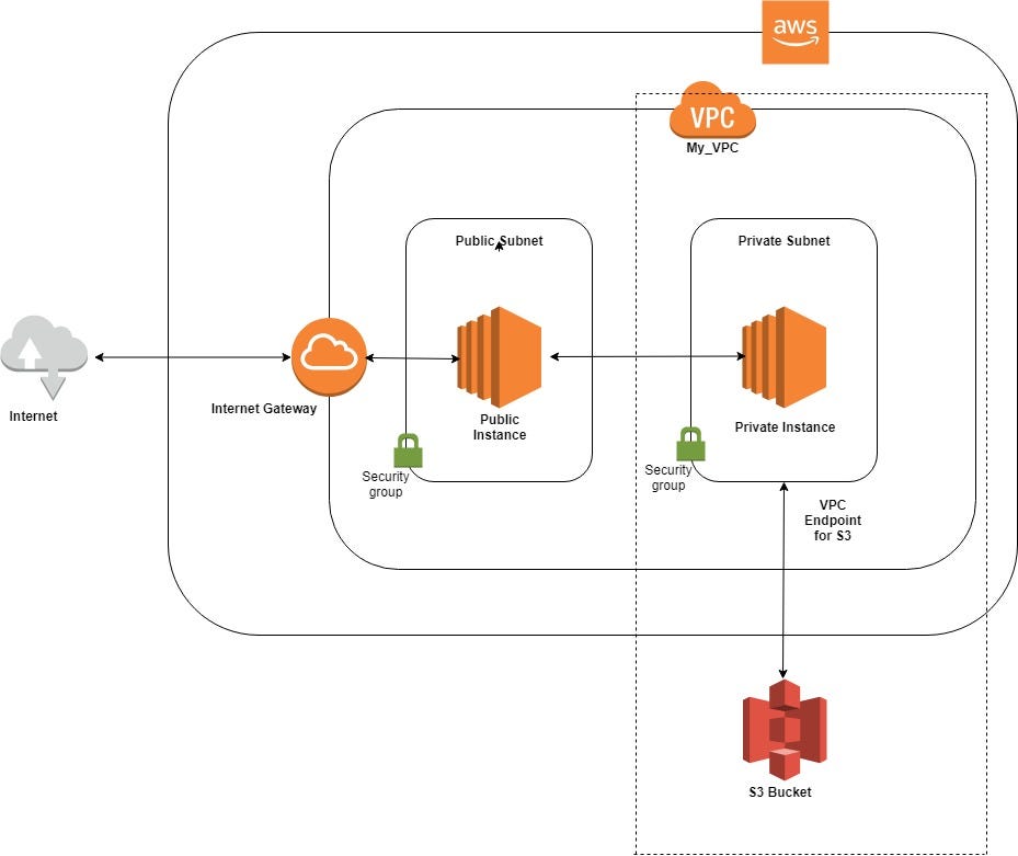 Creating VPC Endpoint for Amazon S3 using Terraform