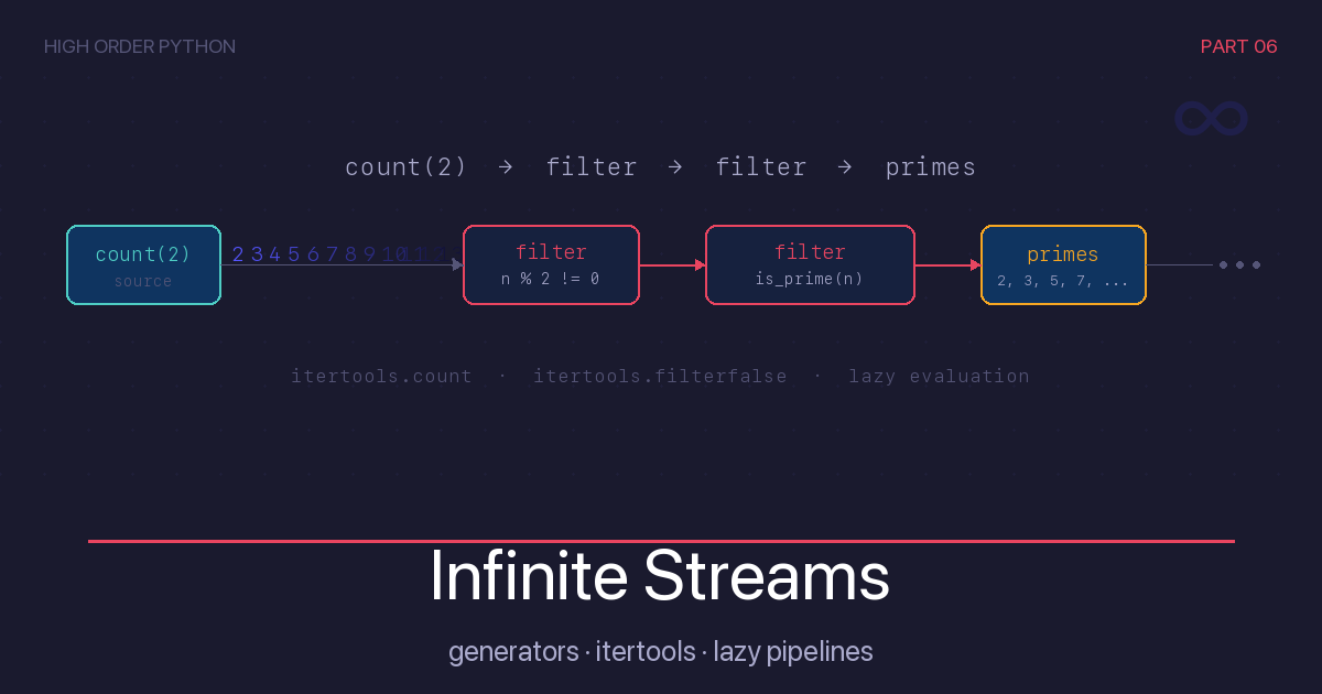 High Order Python — Part 6