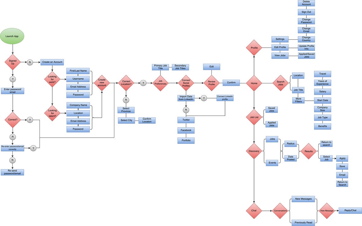 design template document sample Tsirakis App User Flow Search Michael â€“ Medium Job â€“