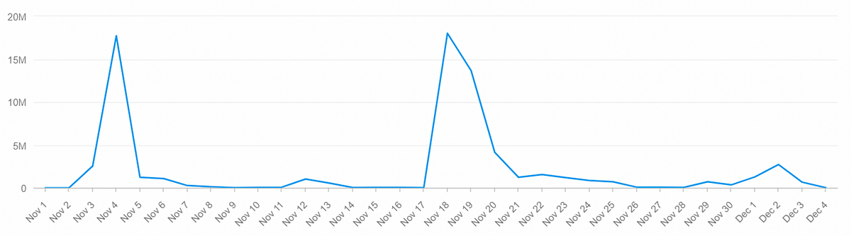 The hashtag #StopHooliganism trended on the days surrounding Bobi Wine’s arrests, reaching nearly 20 million impressions each time. (Source: @awildknight/DFRLab via Meltwater Explore)