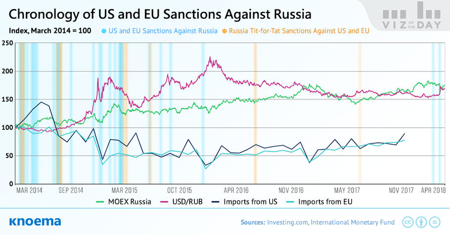 US Sanctions Against Russia: Chronology – Knoema – Medium