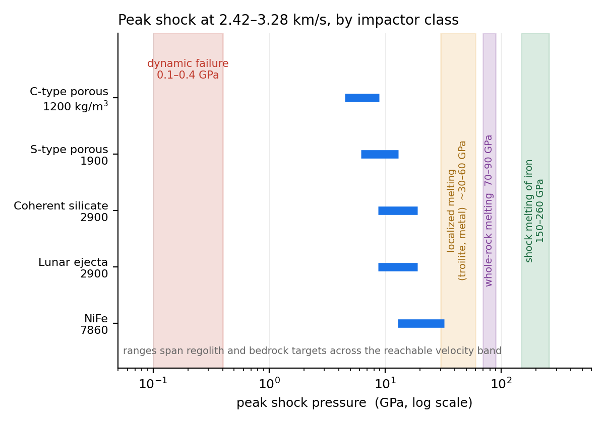 Don’t Land or Park the Asteroid for Its Iron: Drop It onto the Moon.