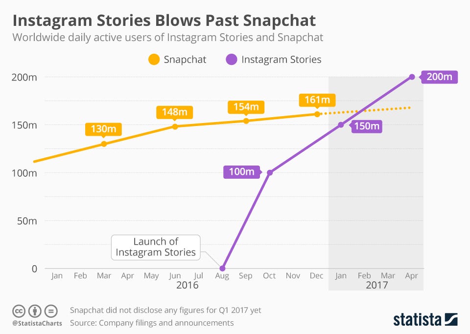 Instagram stories what they are and how to make one like a pro