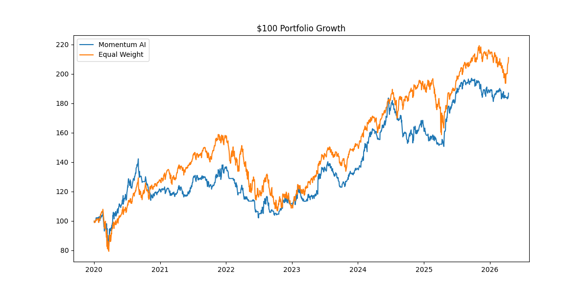 I simulated two algorithmic decision-making systems to manage a $100 portfolio
