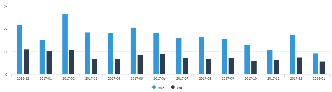 The Complete Guide to Twitch Stats – The Emergence – Medium