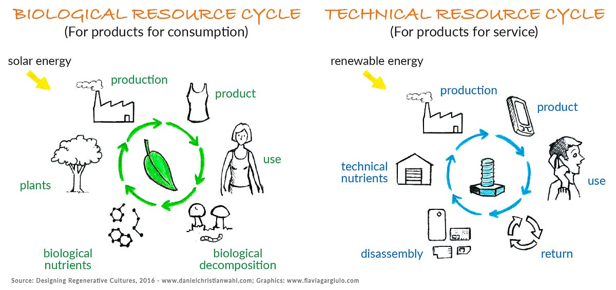 Industrial Ecology And Symbiosis Are Closing The Loops