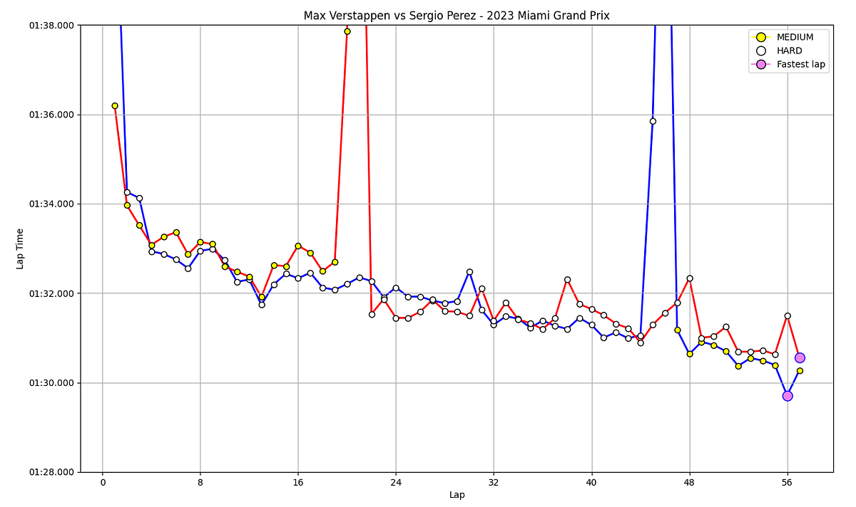 A screenshot of a line graph that shows both Max Verstappen and Sergio Perez's lap times at the Miami Grand Prix.