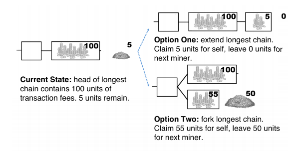 Bitcoin Is Unstable Without The Block Size Limit Alex B Medium - 