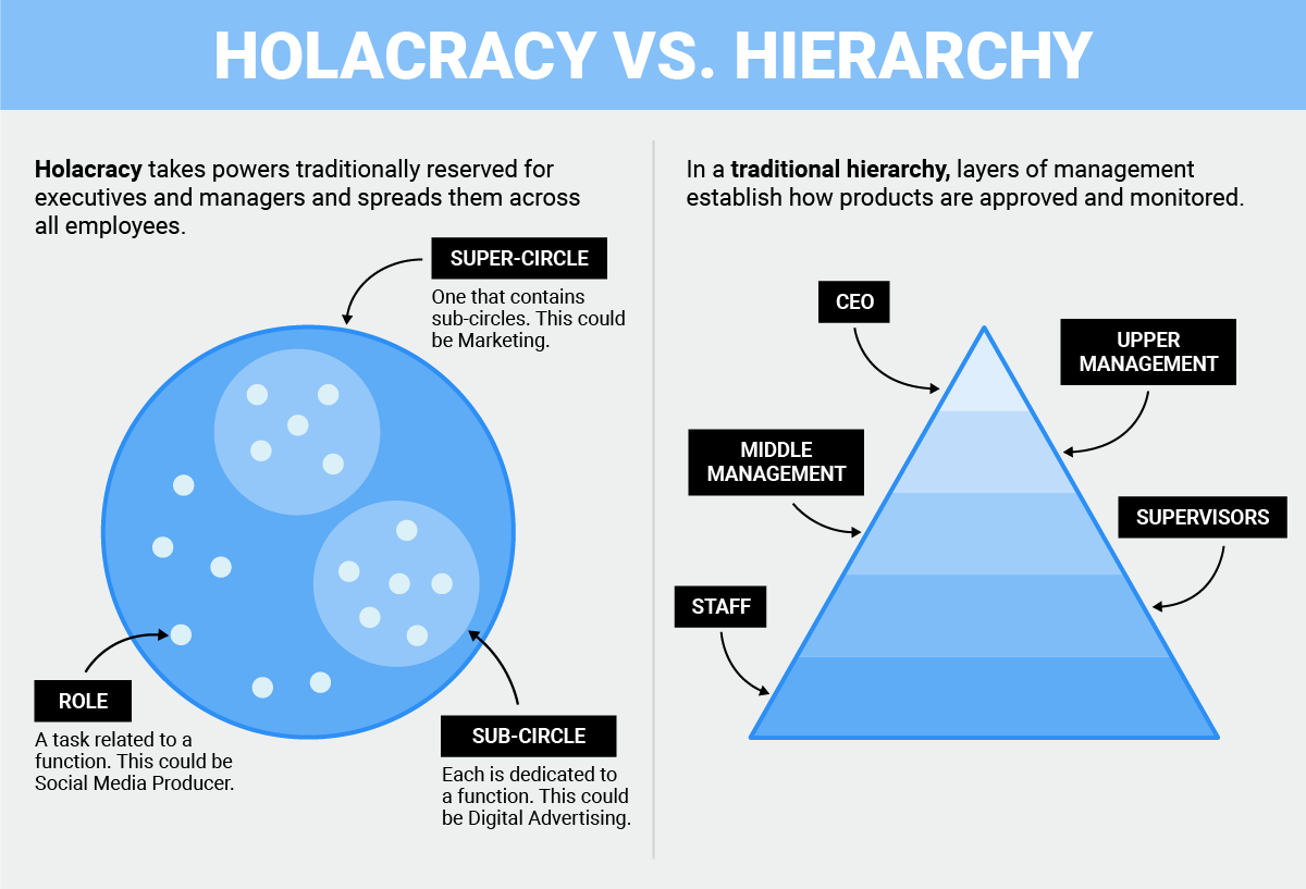 Holacracy vs Hierarchy and the tale of too many chiefs, and not enough