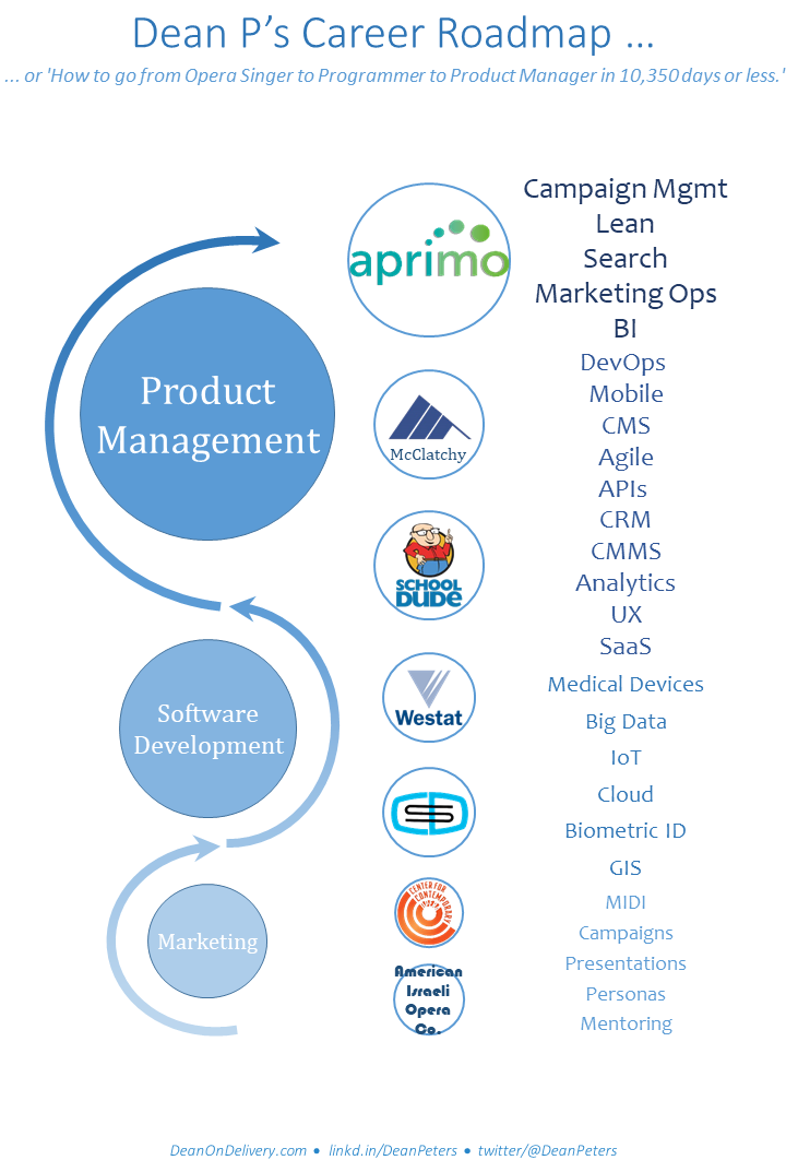 My Career Roadmap … Visualized – Dean On Delivery