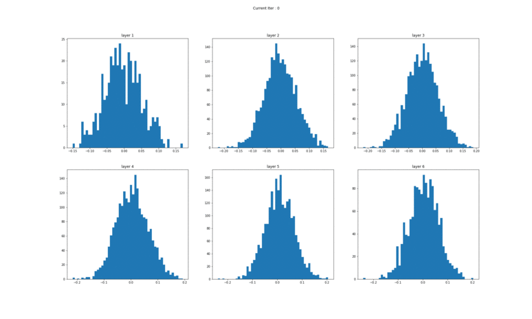 Normalization in Gradient`s Point of View [ Manual Back Prop in TF ]