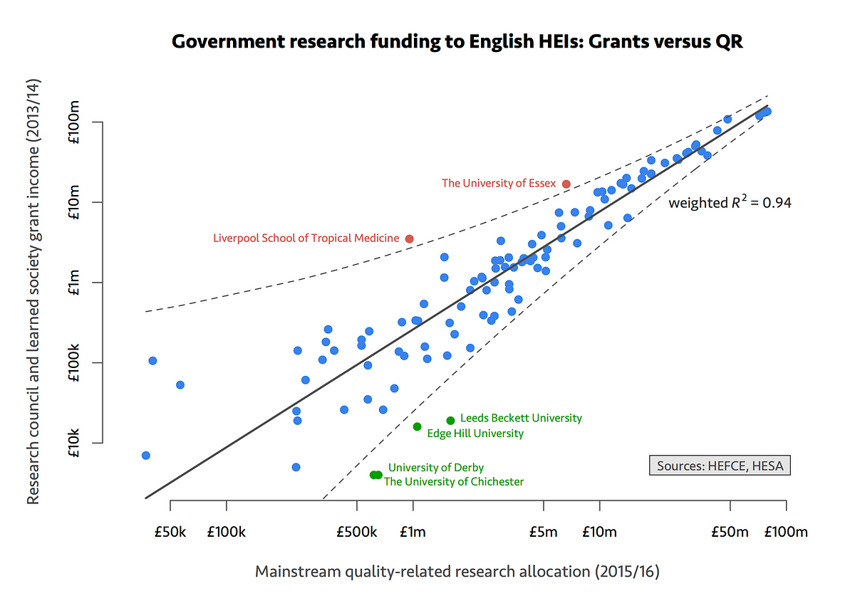 Research grants and output quality assessment: Complementary or redundant?