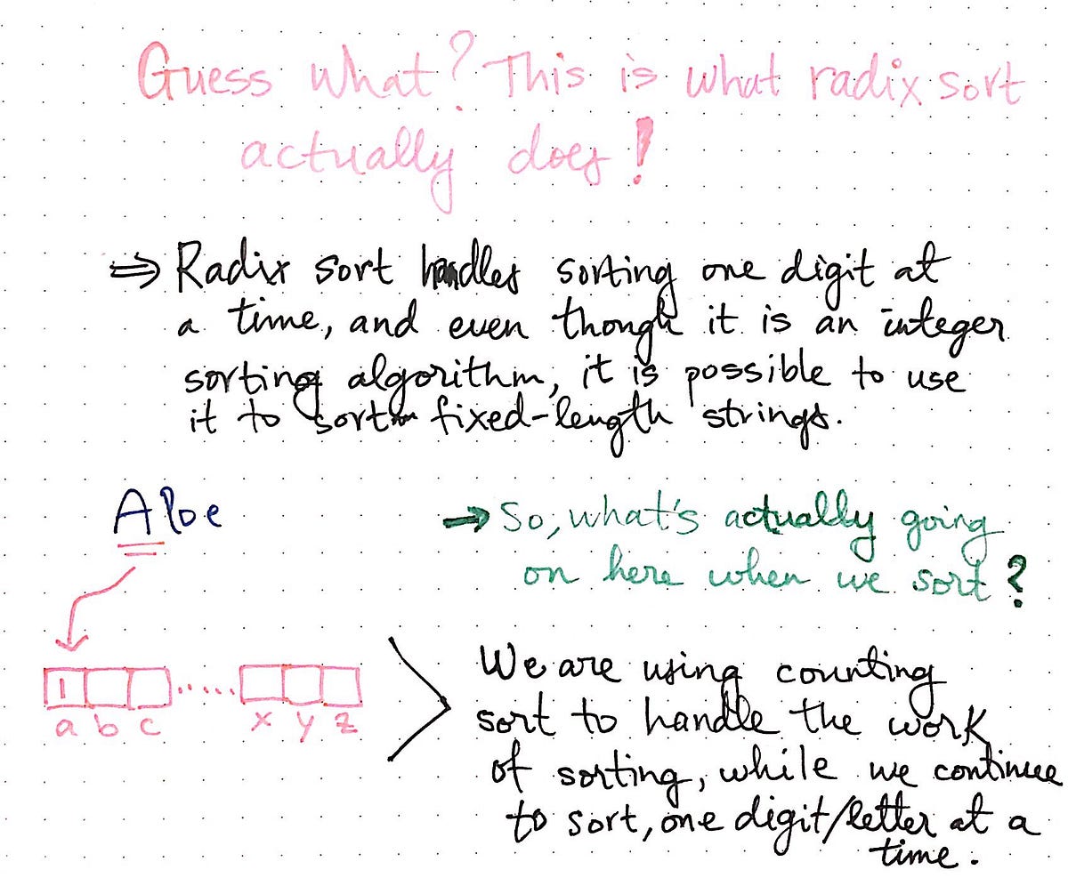 Least Significant Digit Radix Sort