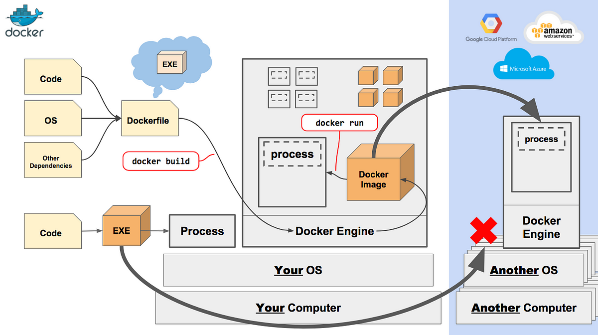 How To Use Docker For Beginners