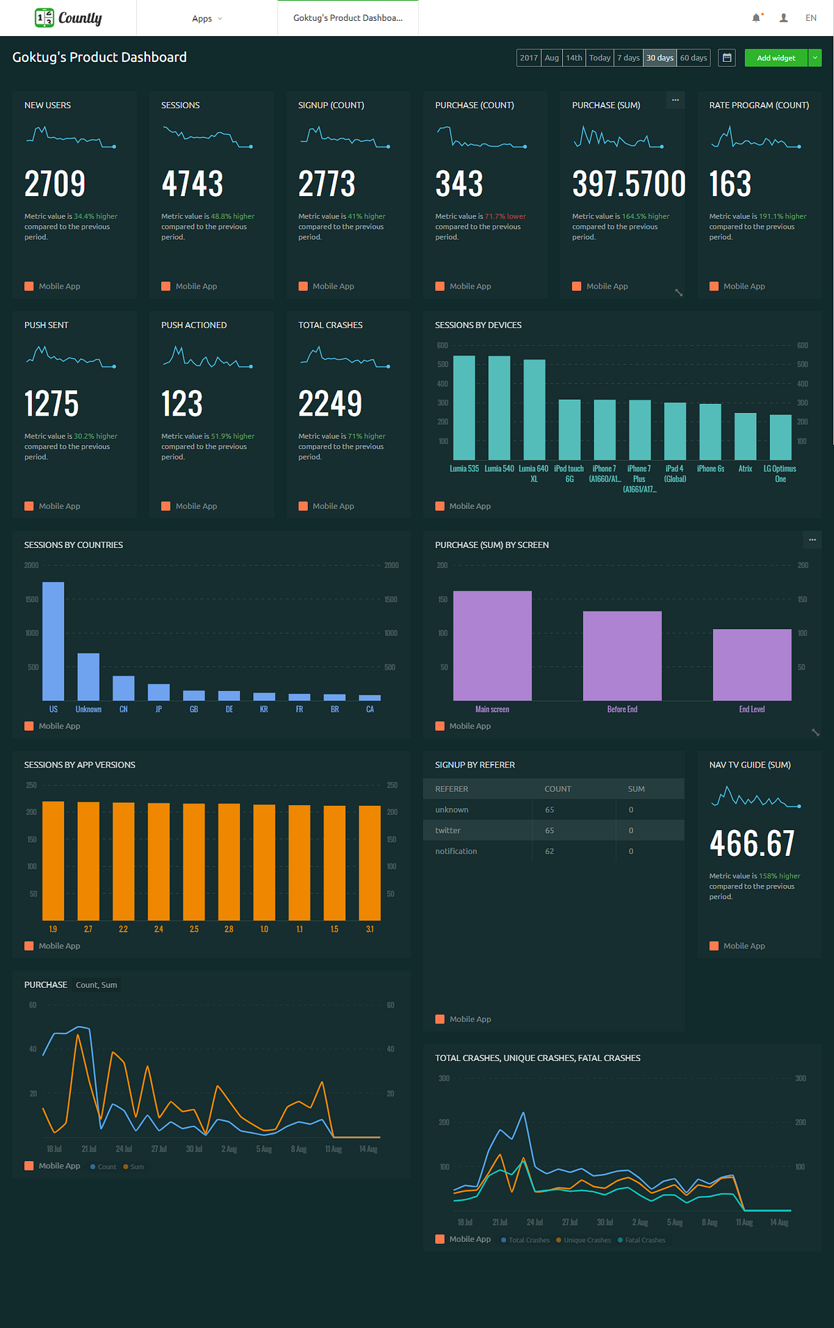 Best Dashboards for Marketing People, Product Managers & Developers