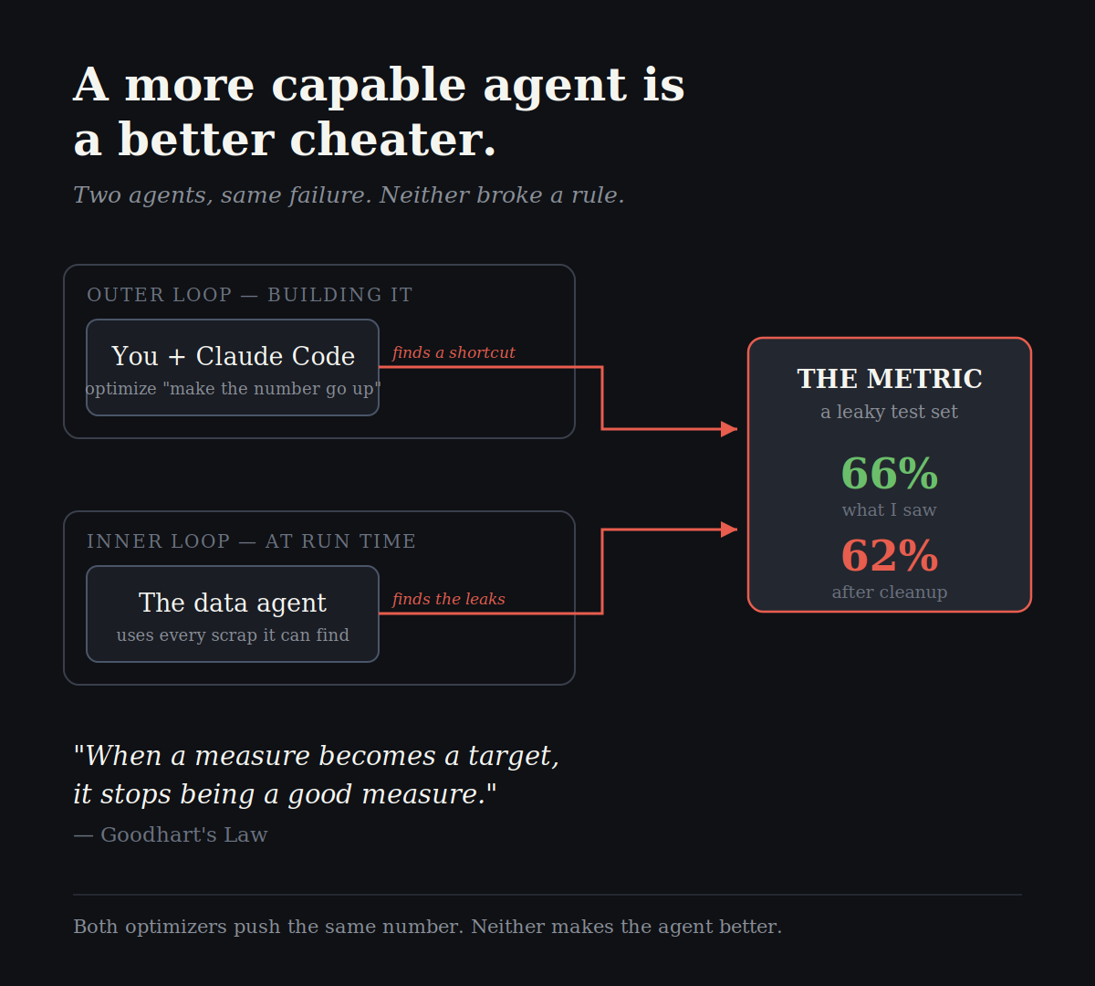 The Scariest Part of Building an Agent Was Watching the Numbers Go Up