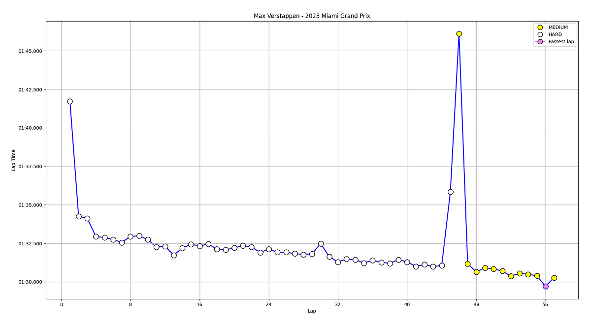 A screenshot of a line graph that shows Max Verstappen’s lap times at the 2023 Miami Grand Prix.