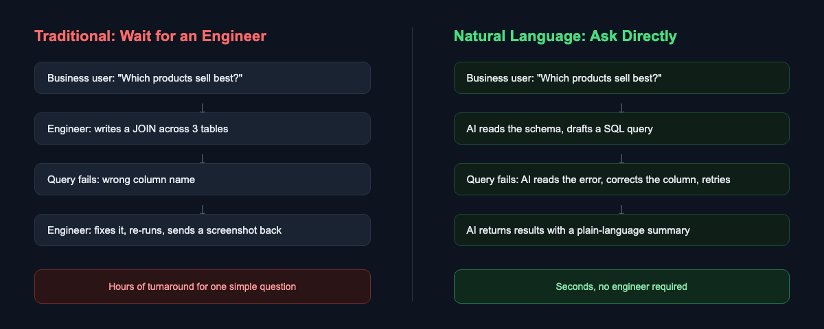 Why Do You Still Need SQL to Ask Your Database a Simple Question?
