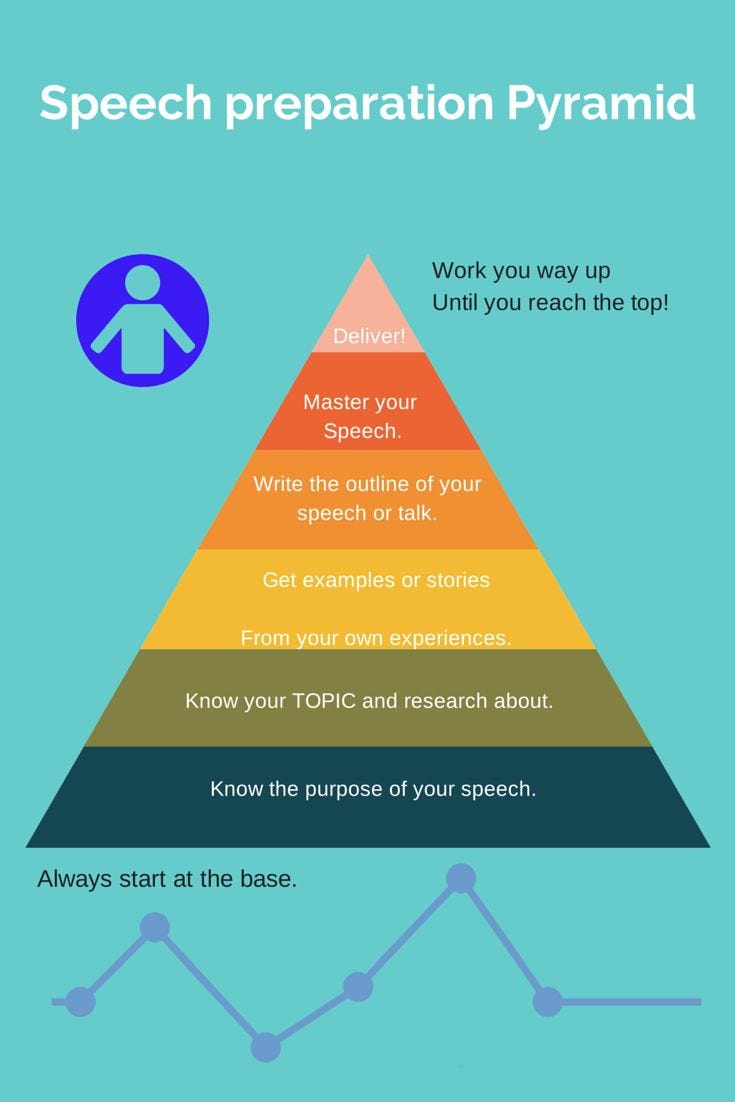 Speech Preparation Pyramid – The Skill of Presenting – Medium