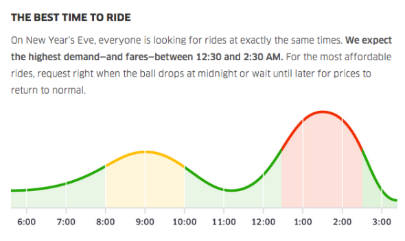 Surge pricing что это