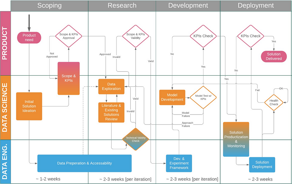 Data Science Project Flow for Startups – Towards Data Science