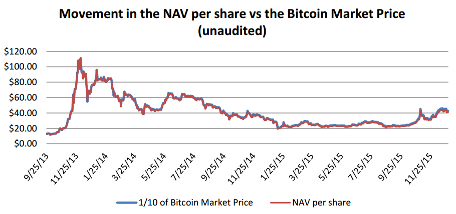 difference between btc and gbtc