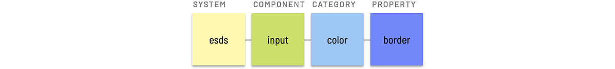 Component level token example Component level token example