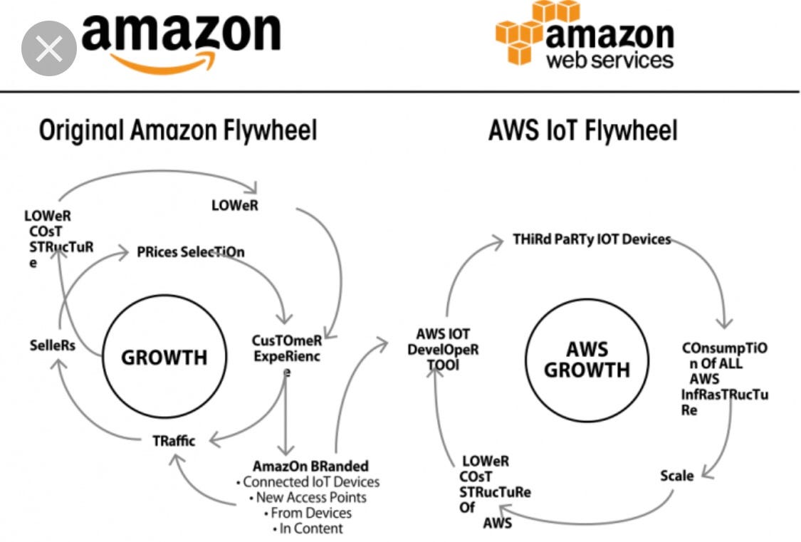 Flywheel of Business Pratik Shetty Medium